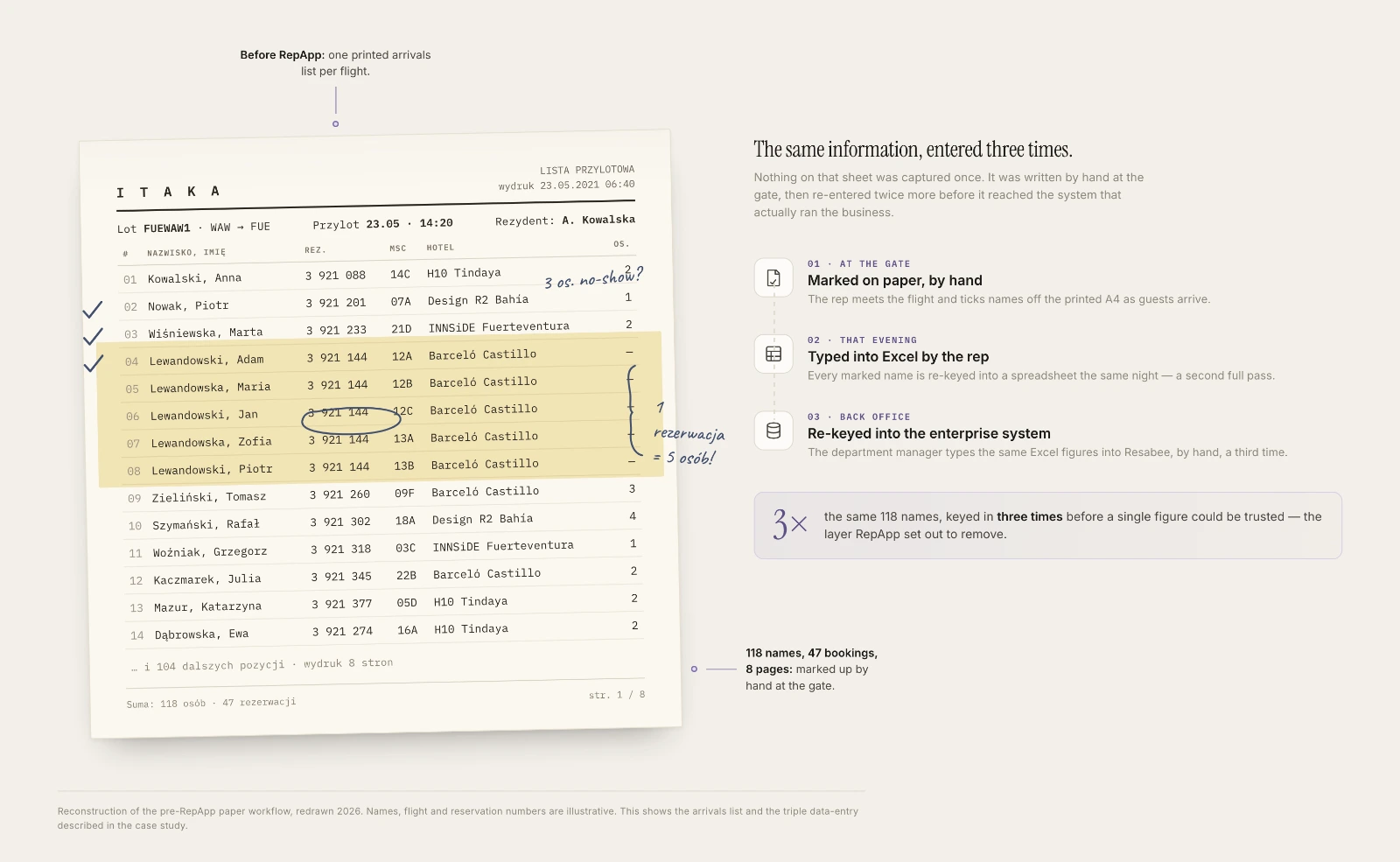 The printed A4 arrivals list — ticked by hand at the gate, then keyed into Excel and re-keyed into the enterprise system. The same data, entered three times. Reconstruction, 2026.