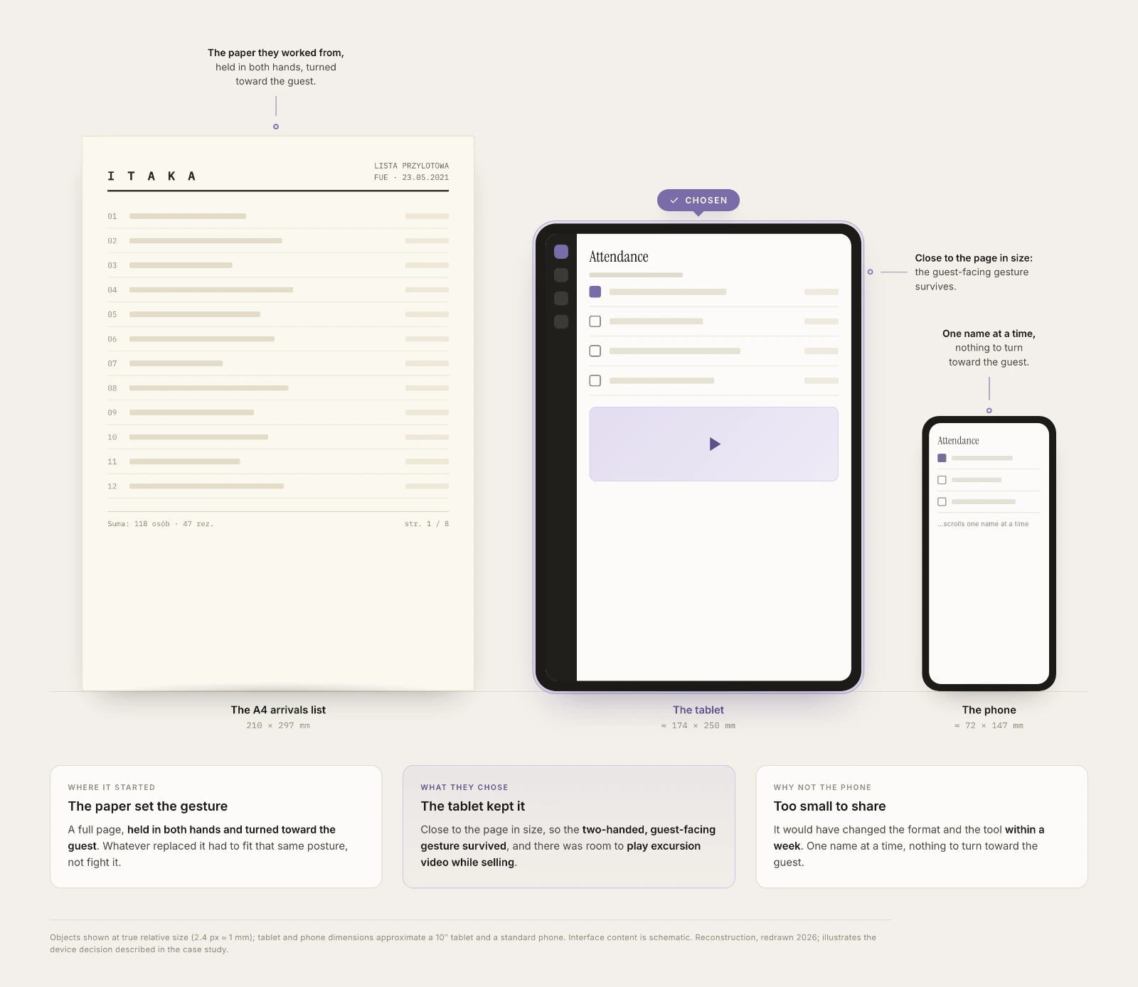 A4, tablet and phone at true relative size. The tablet stayed close to the page, so the two-handed, guest-facing gesture survived — and left room to play excursion video; the phone was too small to show or to share. Reconstruction, redrawn 2026.