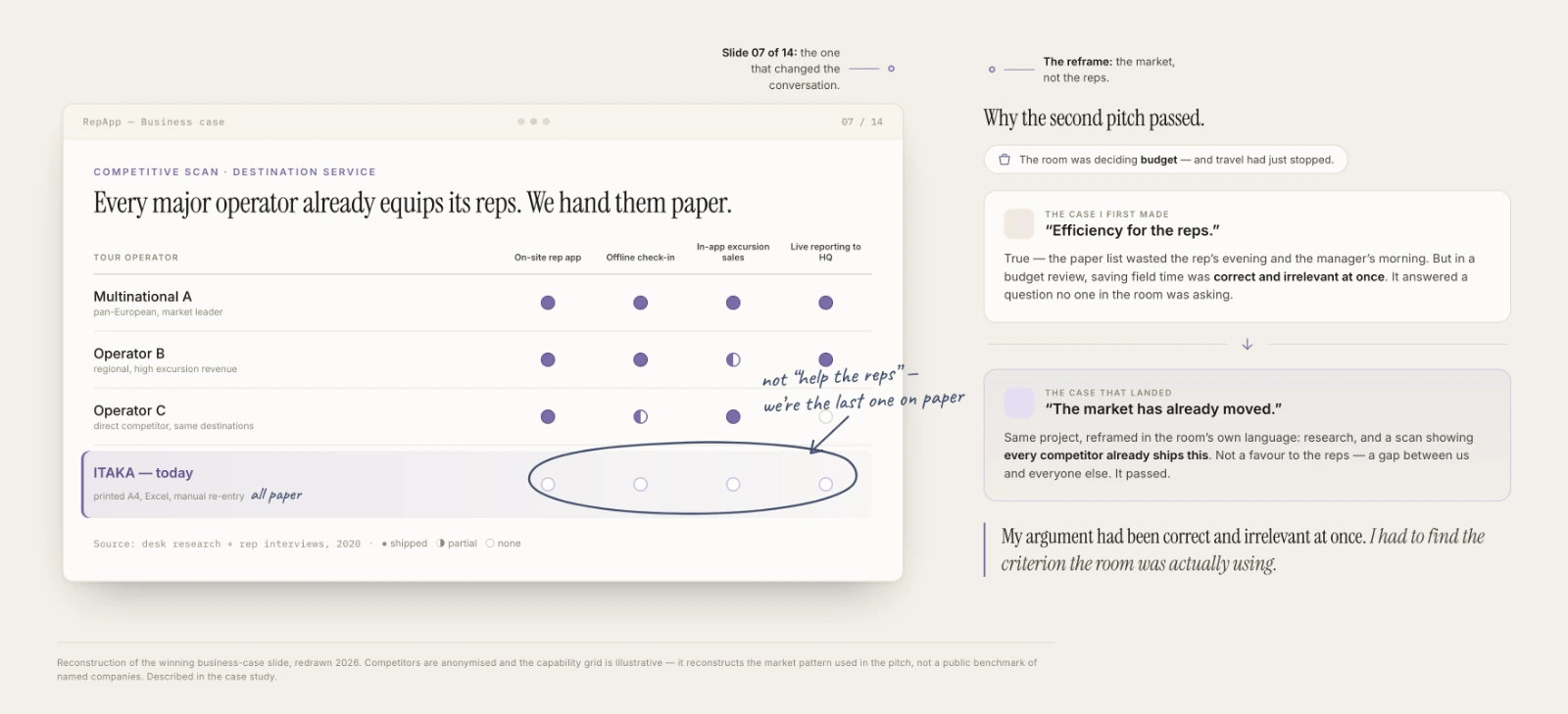 The competitive slide from the winning pitch — every operator already equips its reps; Itaka was the last one on paper. Reframed from “efficiency for the reps” to a gap the room could see. Reconstruction, redrawn 2026; competitors anonymised, grid illustrative.
