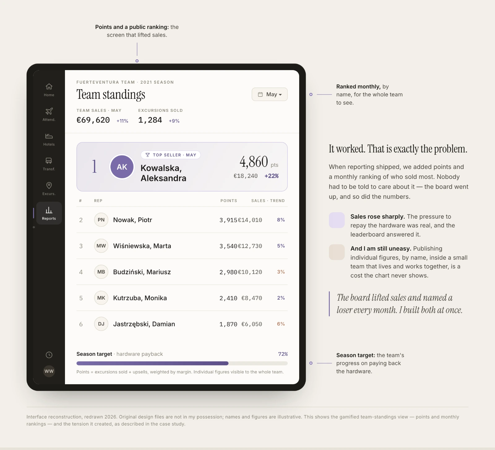 The gamified team-standings view — points and a monthly ranking of who sold most, individual figures visible to the whole team. It lifted sales sharply, and named a loser every month. Interface reconstruction, redrawn 2026; names and figures illustrative.