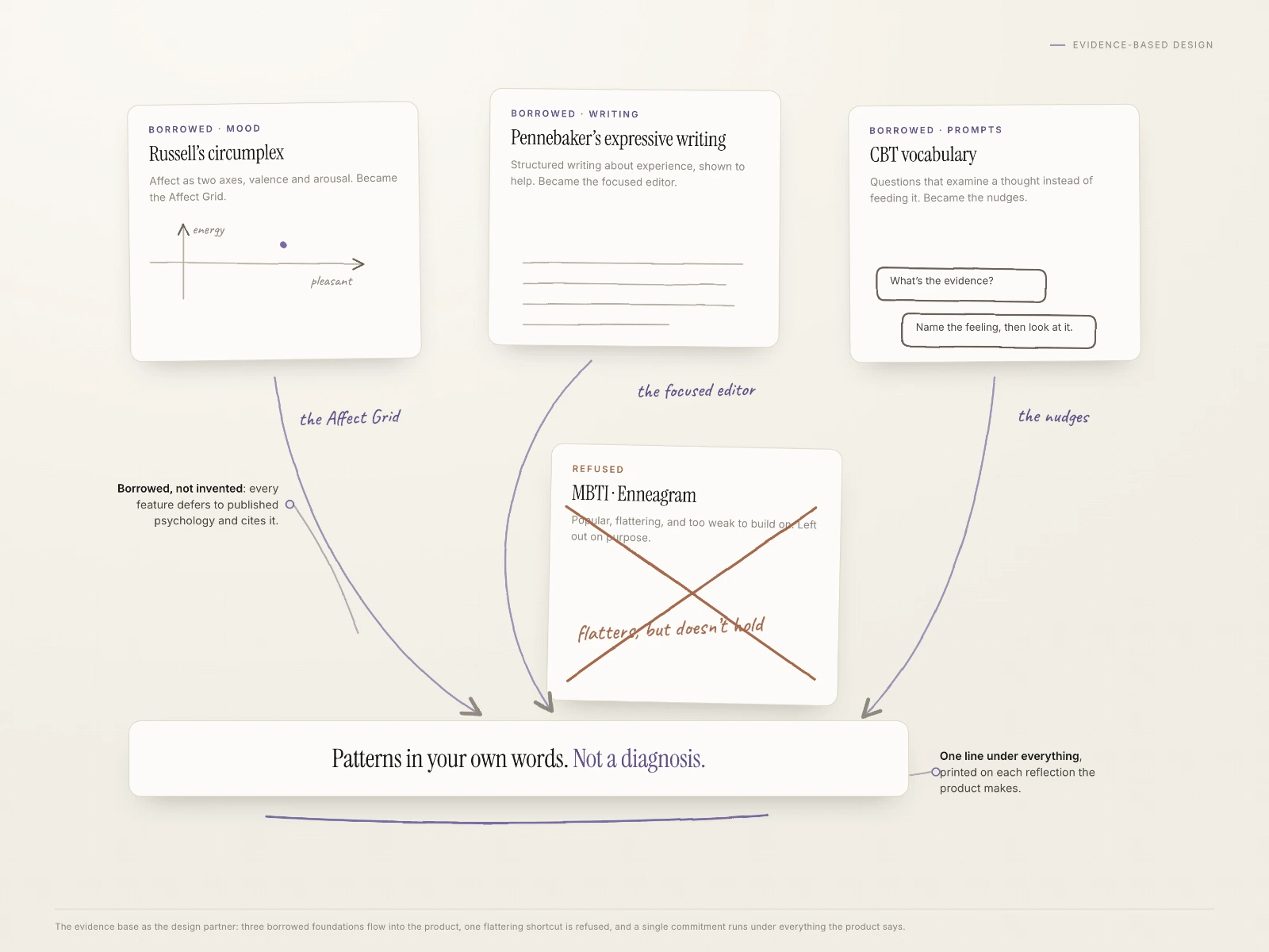 The evidence base as the design partner: borrowed psychology, one refused shortcut, and the line that runs under everything.