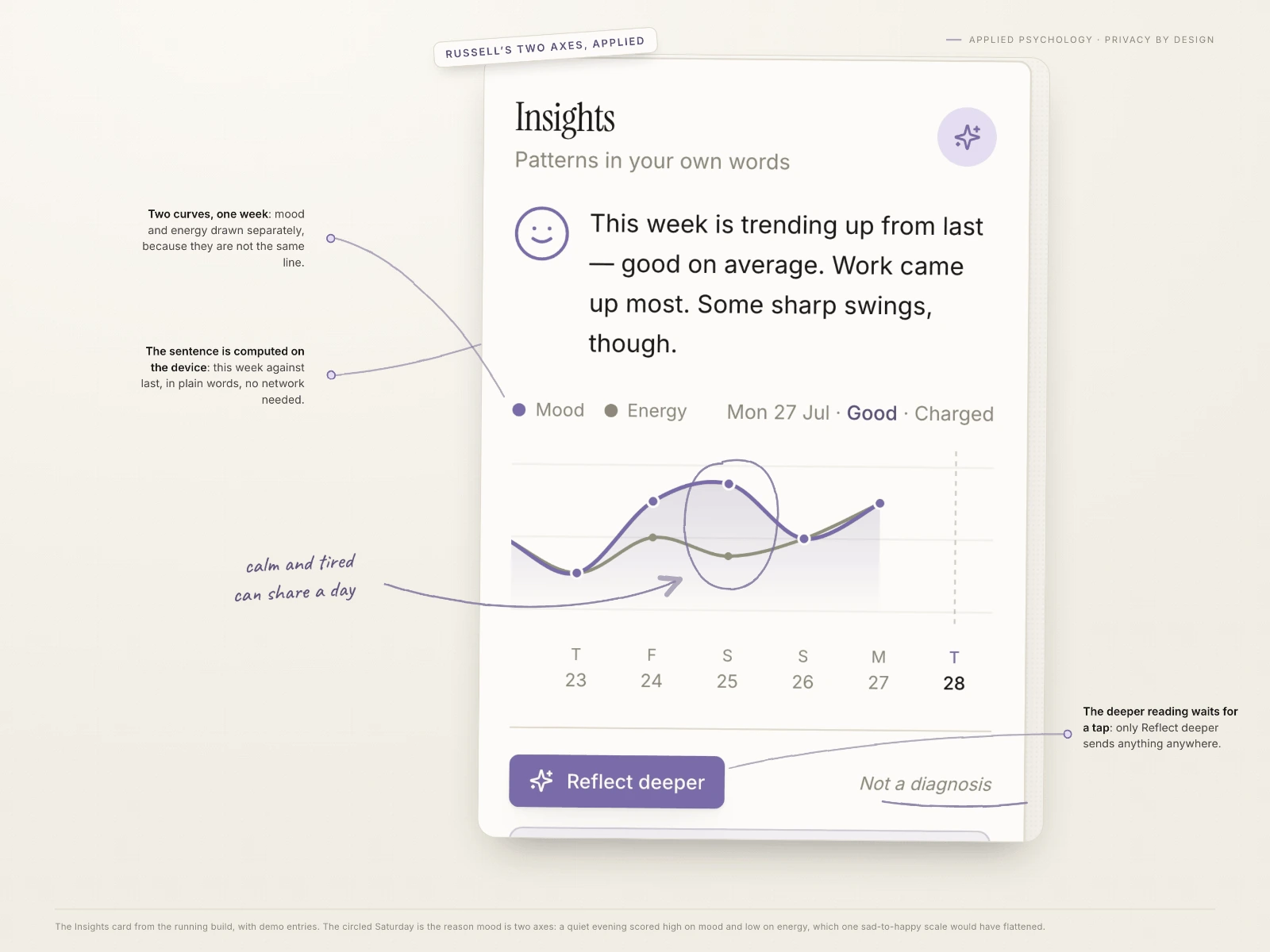 The Insights card from the running build. The circled Saturday is the reason mood became two axes.