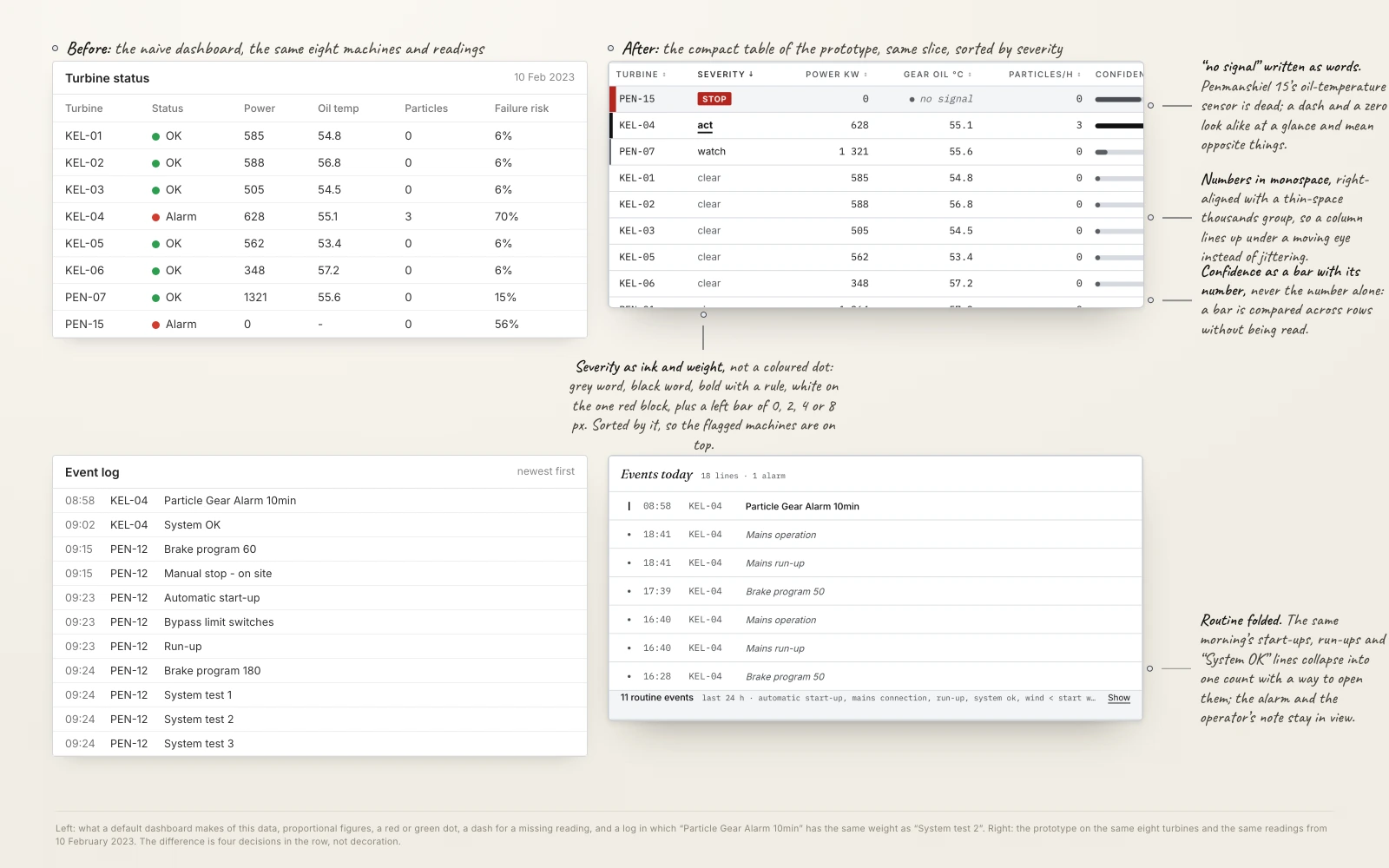 The same eight machines and the same readings twice: a default dashboard on the left, the prototype’s compact table on the right, with the four decisions in the row marked. Under both, the same morning’s log, raw and folded.