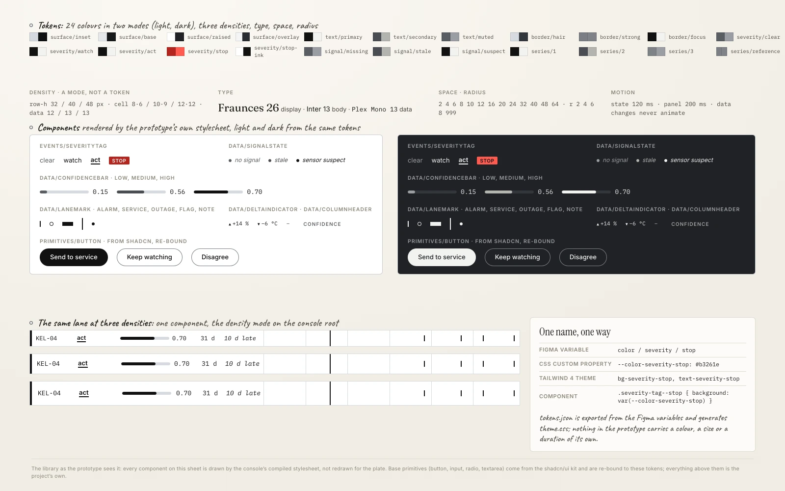 The library as the prototype sees it: the 24 colour tokens in both modes, the three densities, the components drawn by the console’s own compiled stylesheet, the same lane at three row heights, and one token followed from a Figma variable to a component.