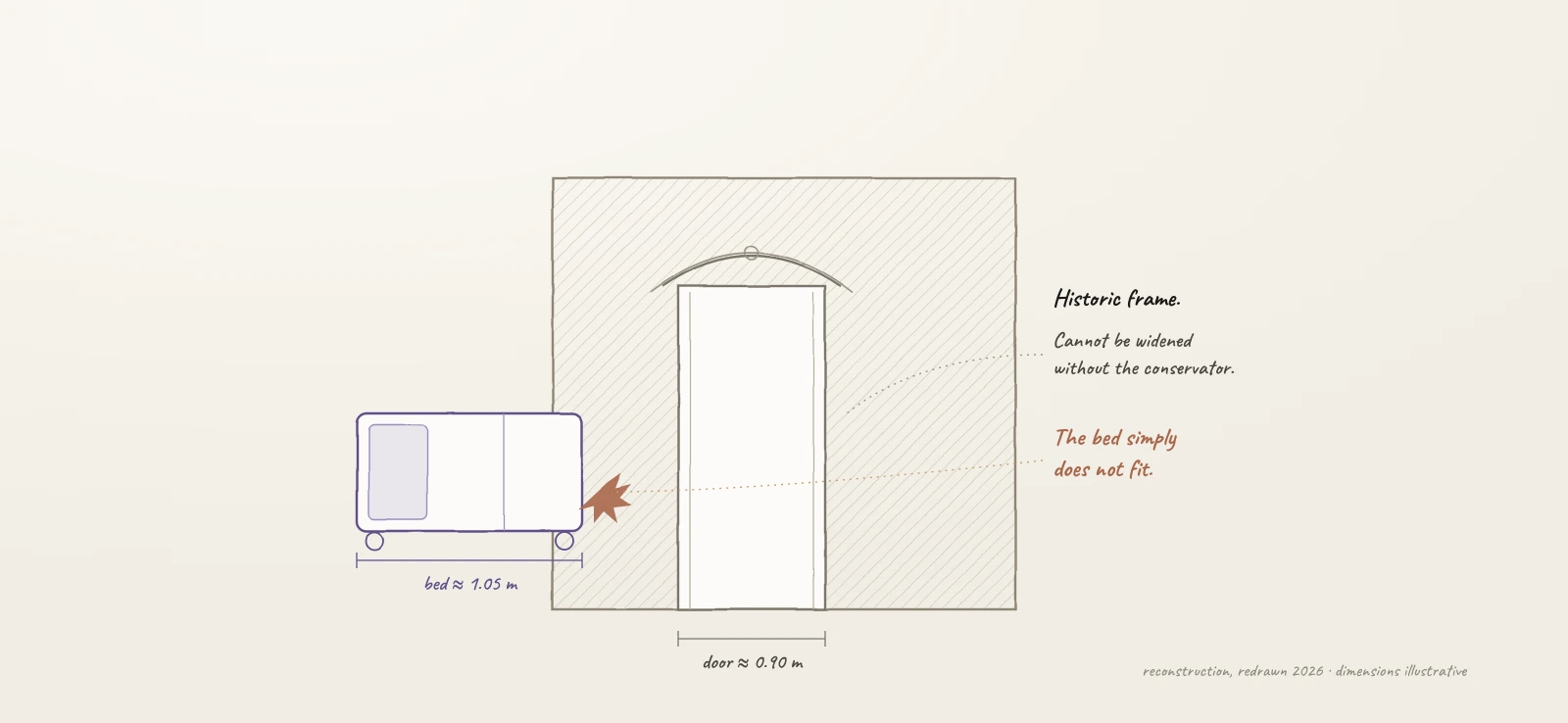 A protected door frame too narrow for a hospital bed, no widening without the conservator. Illustrative reconstruction; dimensions illustrative, 2026.