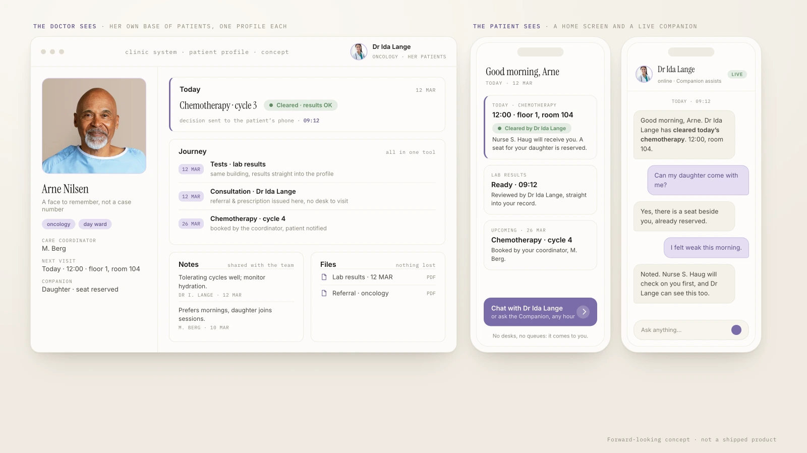 The concept as three screens. Left, the doctor's own patient base: one profile per person, the photo large enough to remember a face, not a case number. Right, the patient's phone: a home screen with today's chemotherapy cleared by their named doctor, the nurse who will receive them and results the moment they are ready, plus a live companion chat. Forward-looking concept, not a shipped product.