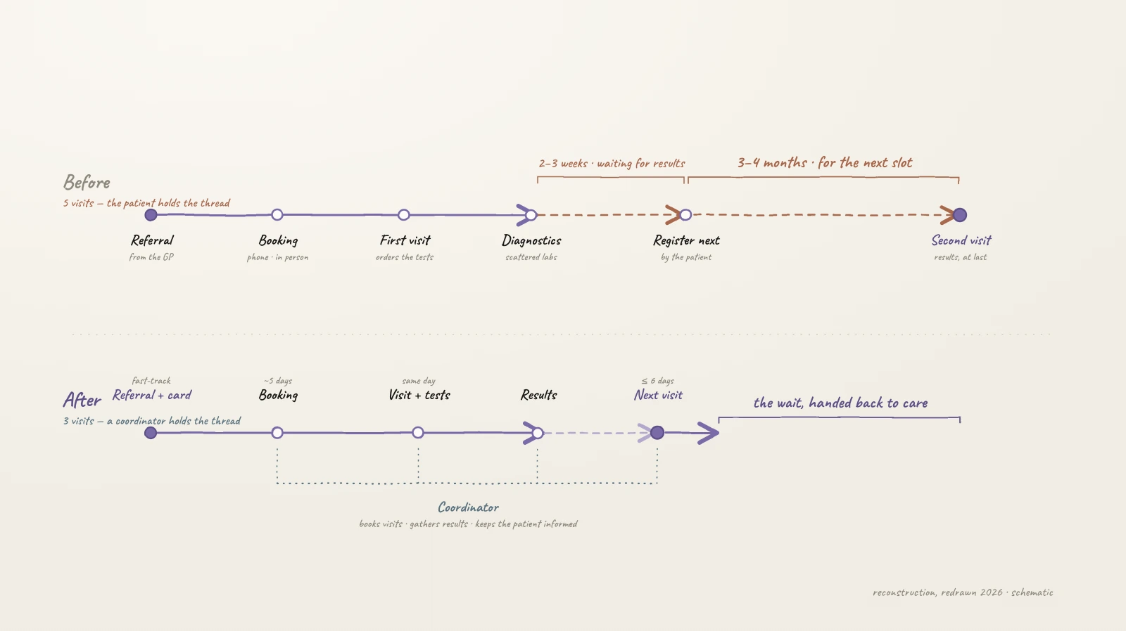The diagnostic path, before and after: five visits and months of waiting, compressed to three visits and days once a coordinator held the thread. Illustrative reconstruction, 2026.