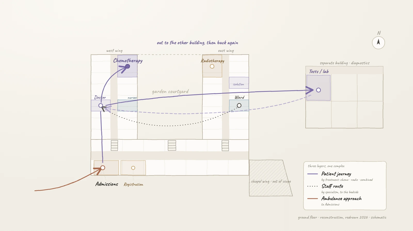 Three layers over one complex: patient journeys by treatment, staff routes by specialism, and the ambulance approach. Illustrative reconstruction, 2026.