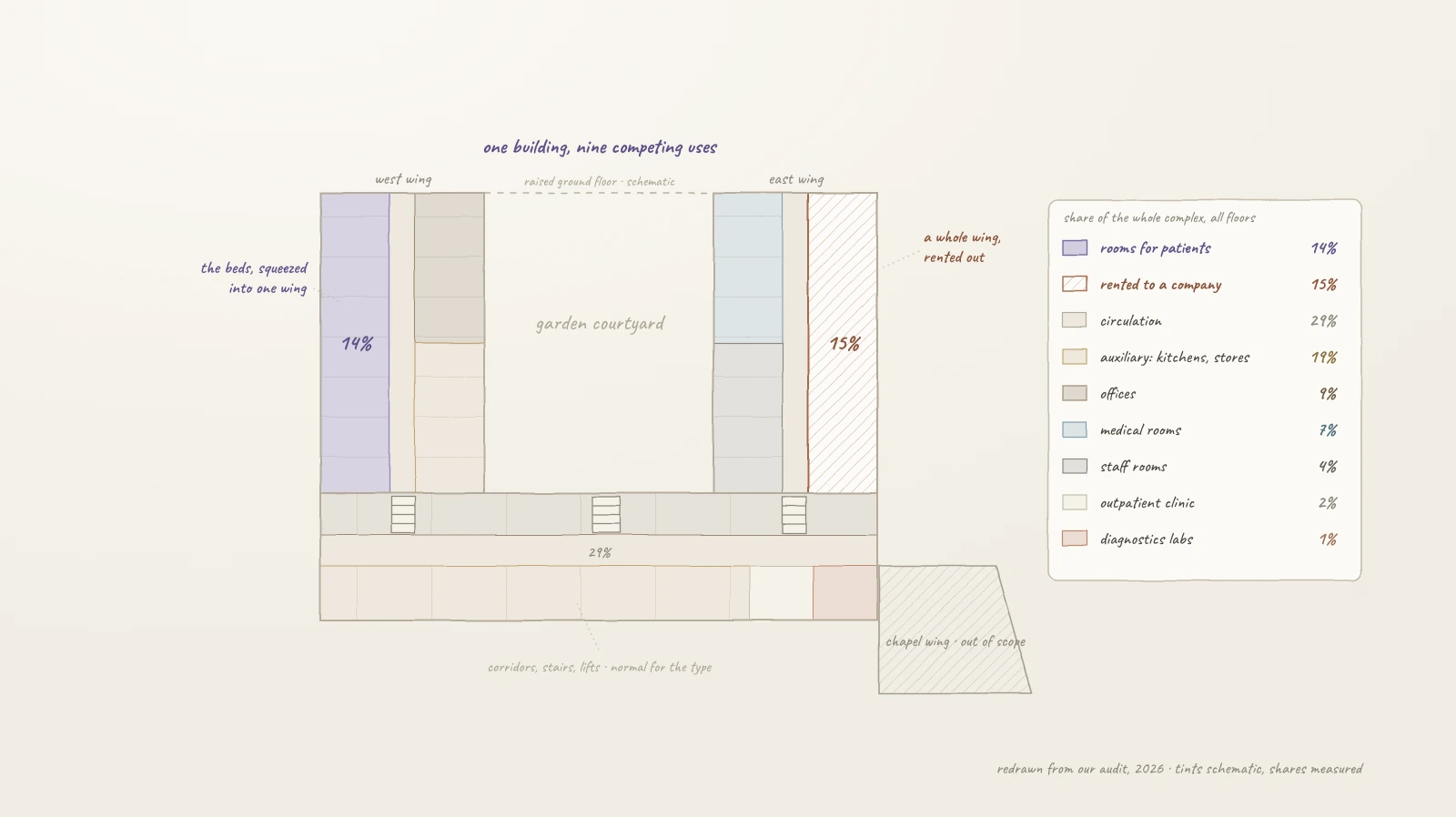 Where each use sat: the plan tinted by function, beside the whole-complex shares. Raised ground floor, schematic; tints illustrative, shares from our audit, 2026.